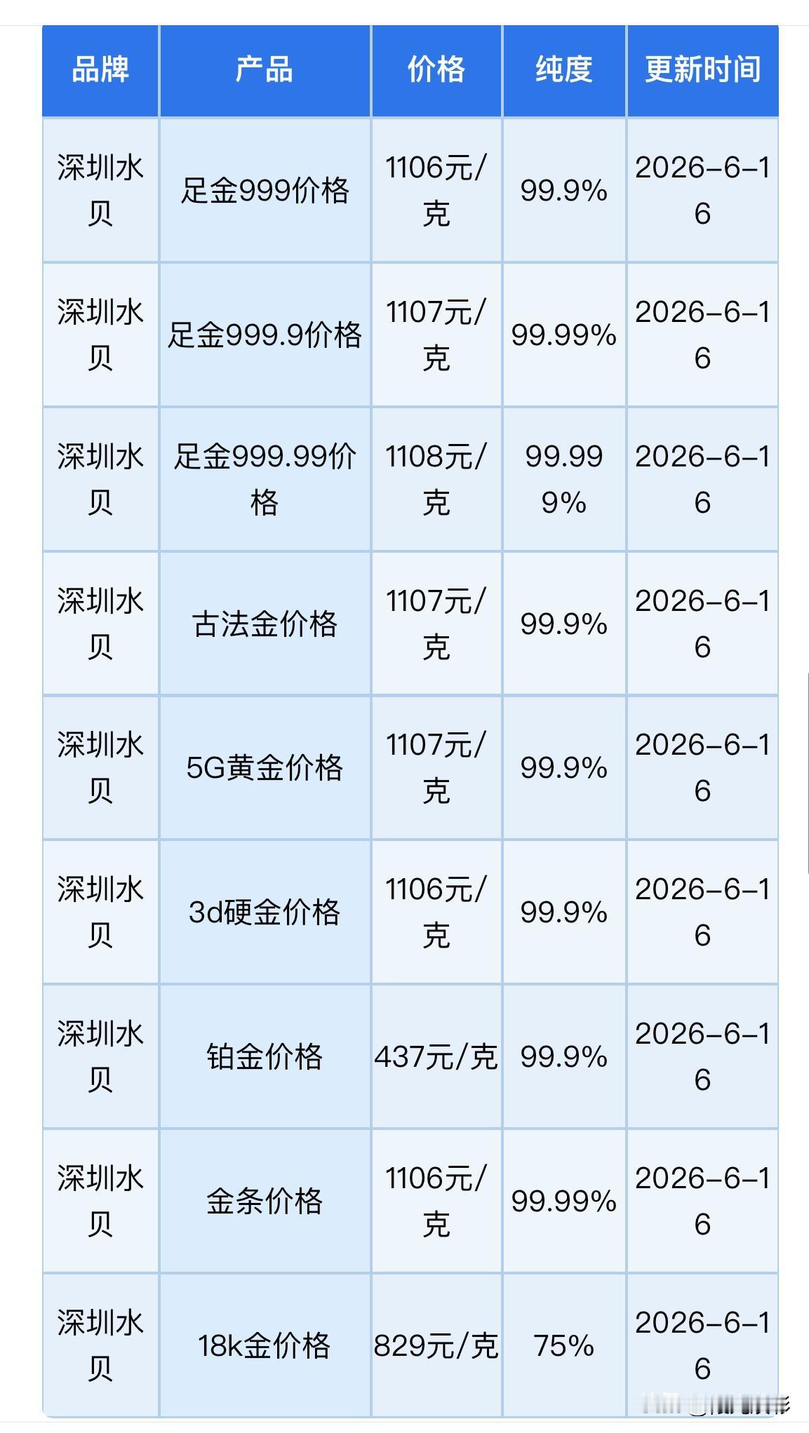 黄金直线拉升重回4300美元！水贝黄金报价！黄金回收报价为多少钱一克？以及展望后