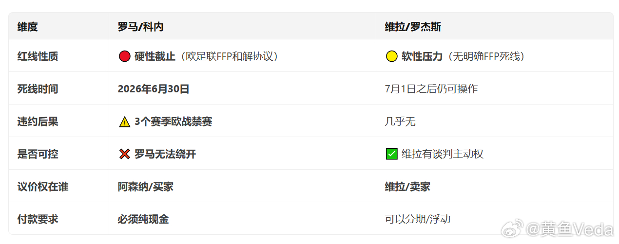 罗马的科内和维拉的罗杰斯 都是传阿森纳。如果看上科内，月底前应该有动静了。 罗马