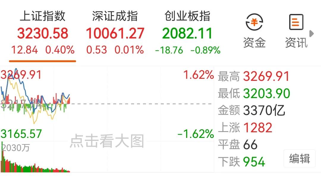 20241014：截至目前，看到增量上涨、缩量下跌，感觉比较健康…下午可以看看有