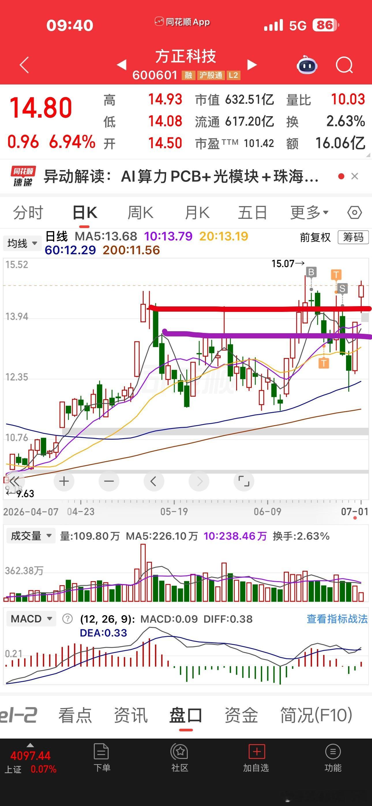 方正太变态了，基本上已经完全收复了所有阴线这种上下波动真刺激。。。反正就是如果是