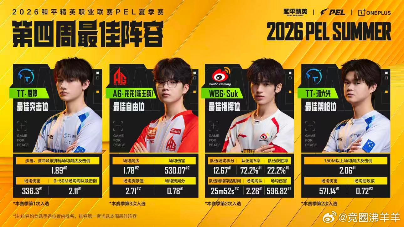 恭喜选手们！👏 和平精英职业联赛第四周的最佳阵容出炉啦！PEL第四周最佳阵容