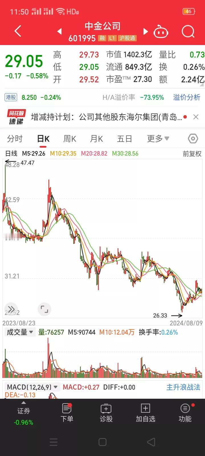 中金公司：第三大股东拟清仓减持公司股份。
      8月9日，中金公司发布公告
