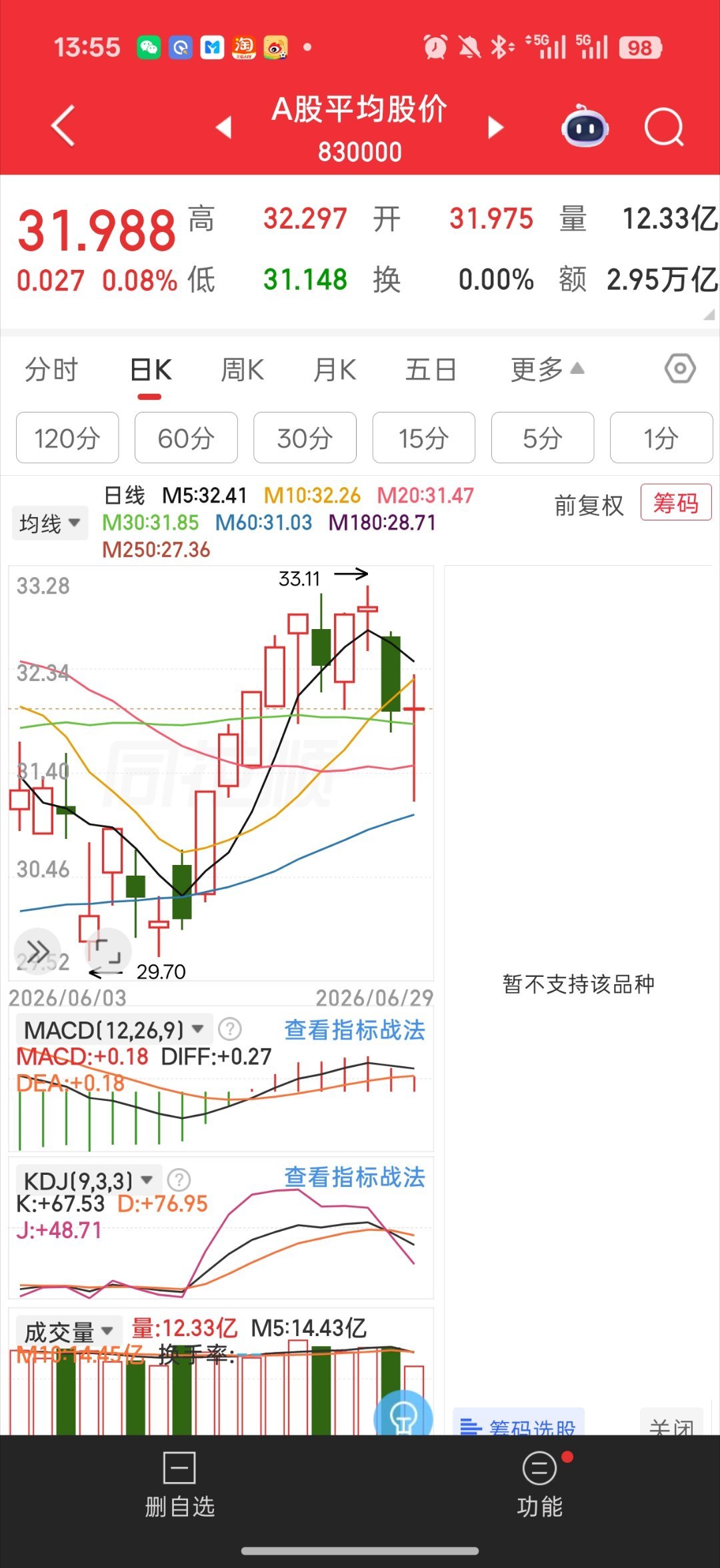 基金 见底咯指数起飞 平均股价收大金针设备继续当科技大哥后续你们可以看看 低吸c