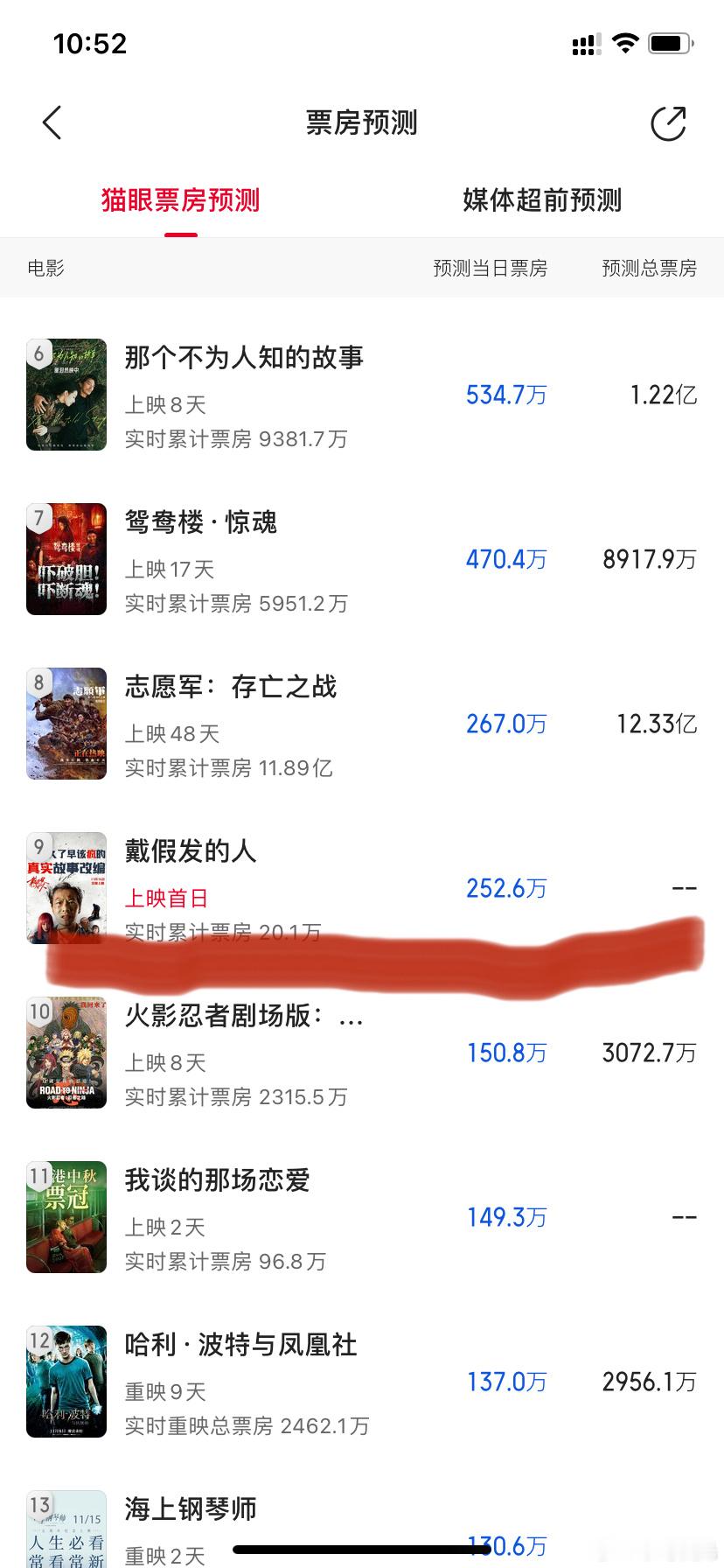 黄晓明主演的电影《戴假发的人》平台首日票房预测才250万，而且还是周六，这样的话