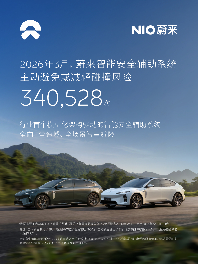 上个月蔚来主动安全避险超 34 万次。汽车黑科技蔚来
