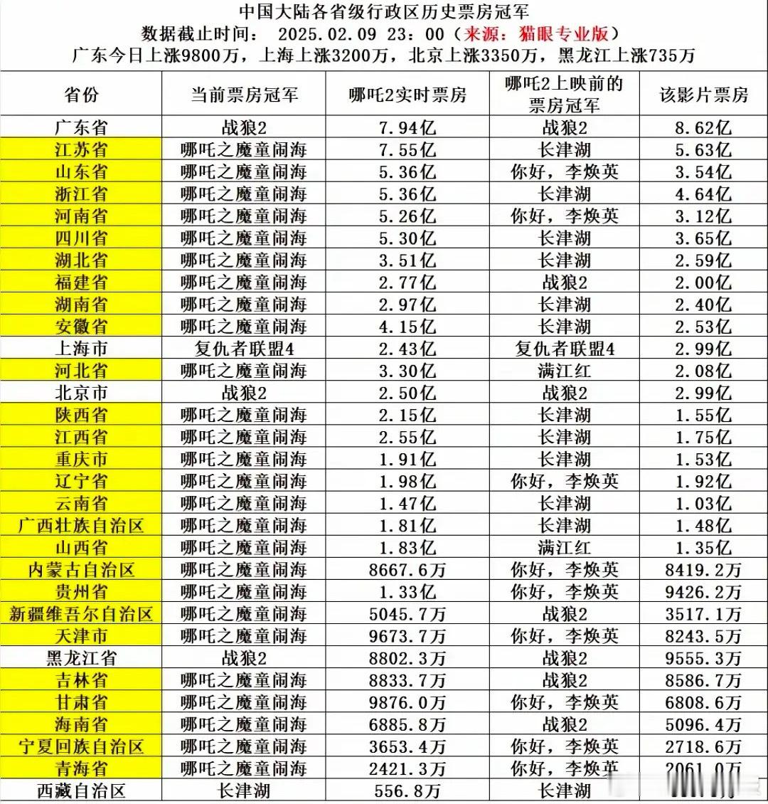 哪吒2各省市票房 《哪吒2》各省市票房排名🈶， 哪吒2各省市票房排名 江苏上大