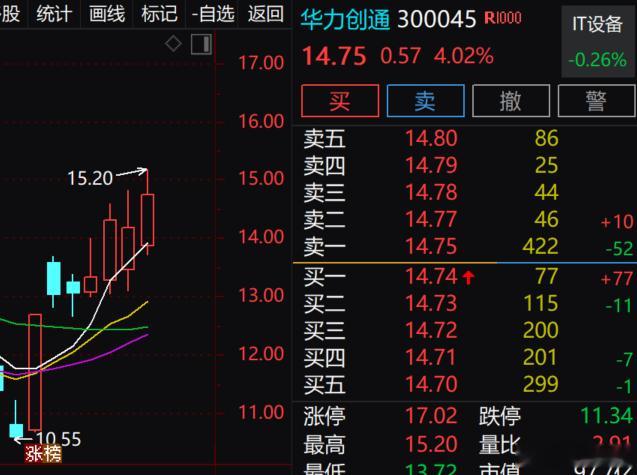 与其轰轰烈烈不如稳步上行，大家觉得呢$华力创通 sz300045$ ​​​