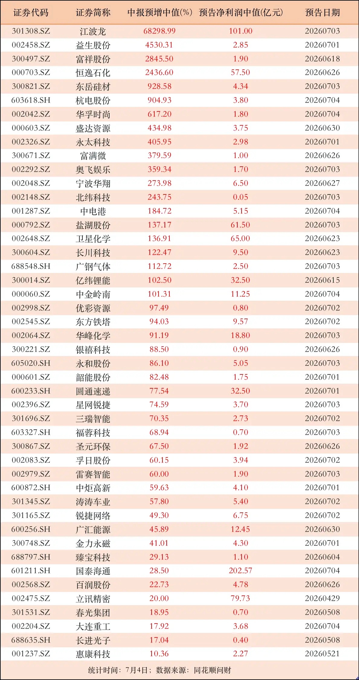 中报预告渐多！有公司业绩预增中值达68298.99%，35家公司业绩大增50%以