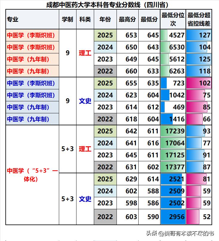 成都中医药大学的中医学是国家级特色专业，其中的李斯炽班和中医学（“5+3”一体化