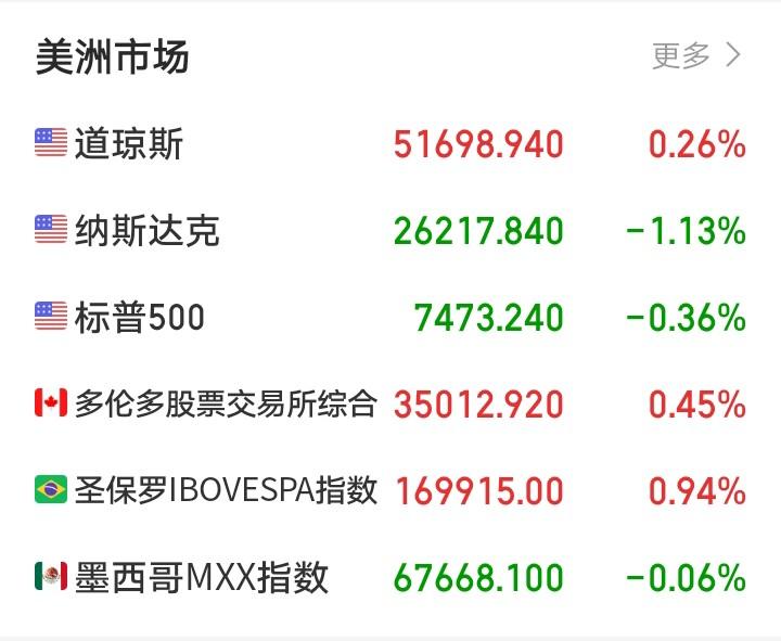 明天恐怕又要后悔了吧！

晚间，外盘又开始作妖！老美三大集体走弱，纳指跌超1%，