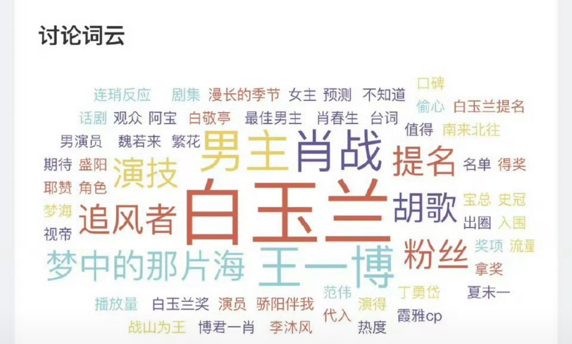 白玉兰男主讨论词云：胡歌、王一博、肖战讨论度最高这三位也是大家万众瞩目的！ ​​