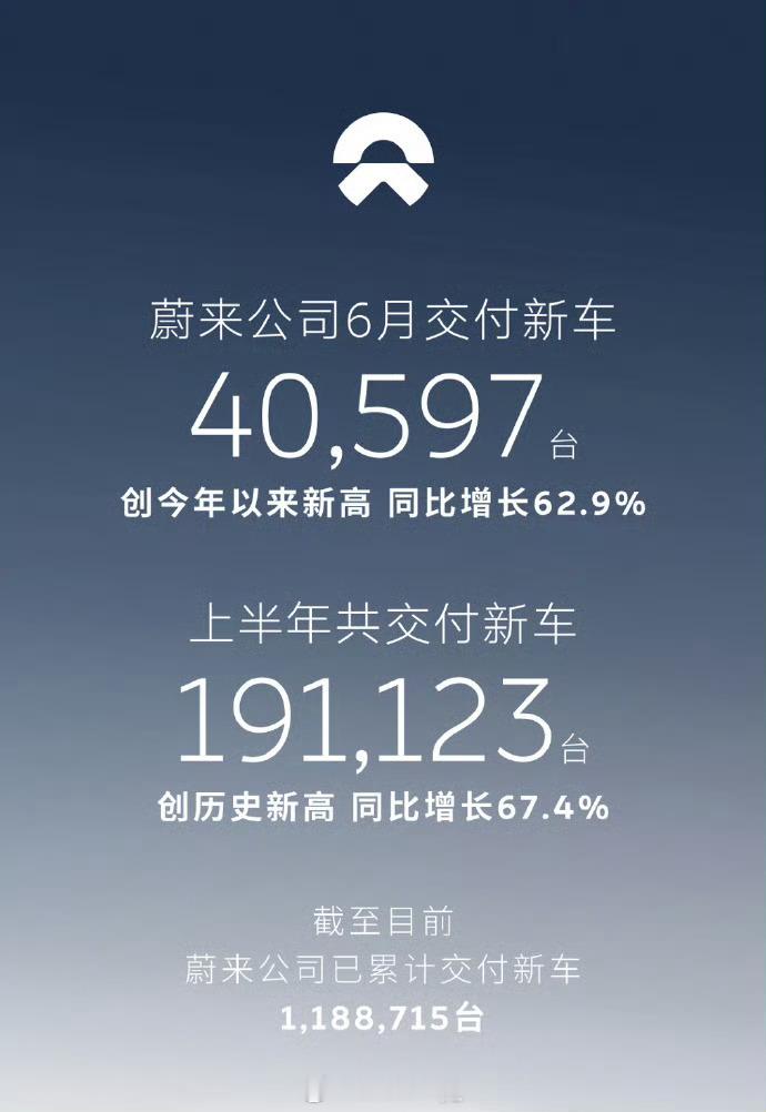 蔚来6月新车交付创新高2026年6月蔚来公司单月交付新车达到40,597台，同比
