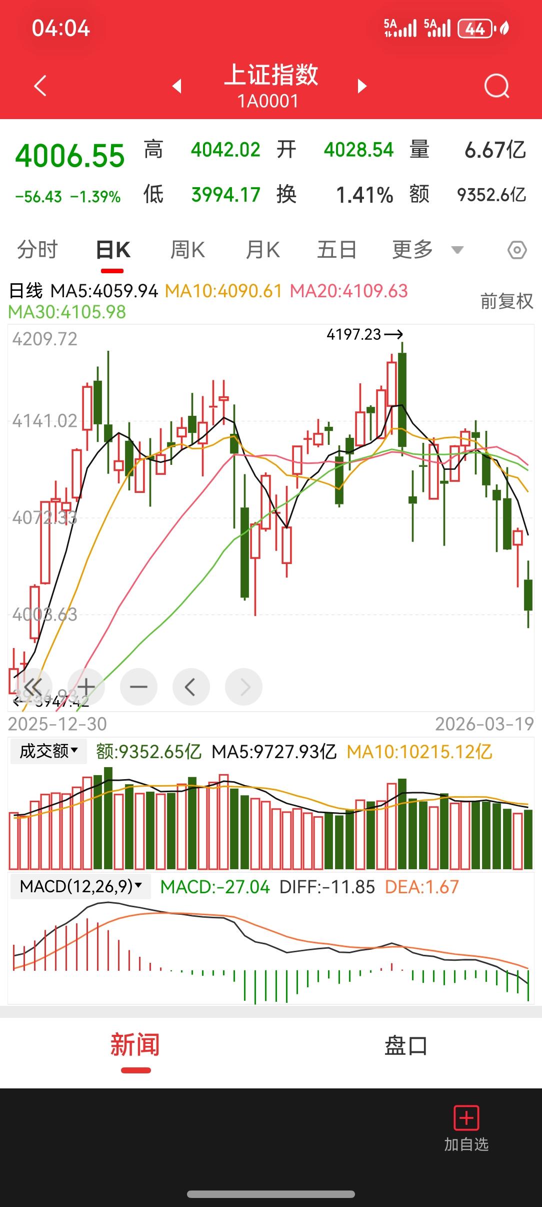 今天把本想买银行的大额存单20万元全投进了股市，抄了个黄金底。
大盘放量跌破40