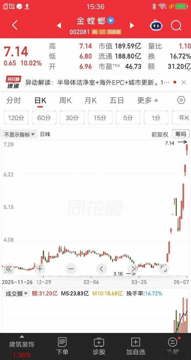 大A今天最牛的票诞生了，12天10板，简直屌爆了。是连板梯队，当之无愧的龙头股，