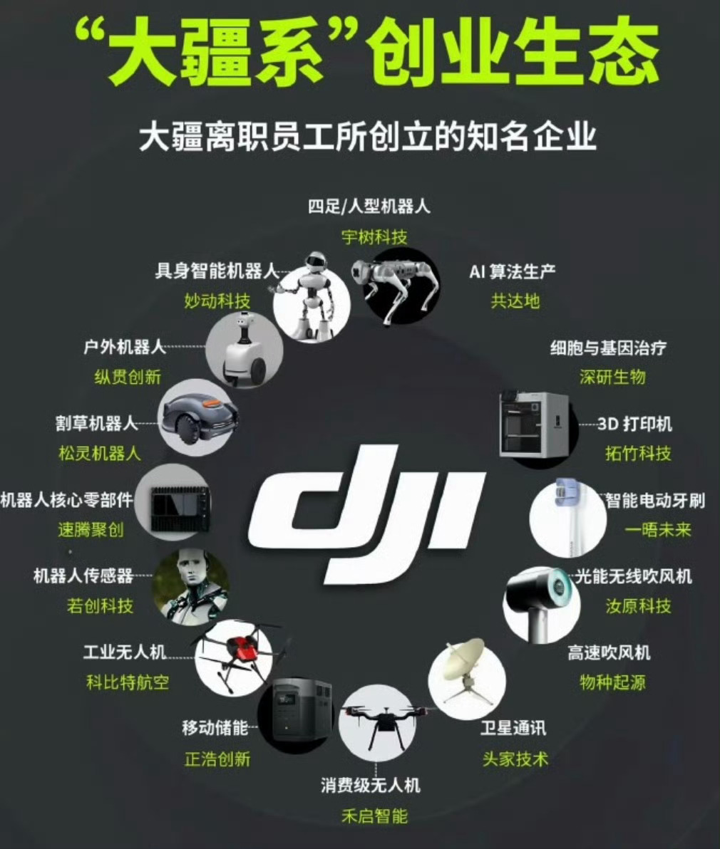 多位大疆员工离职后创业成功蛮好的，这就是传说中先富带后富，共奔富裕路！哇，打完这