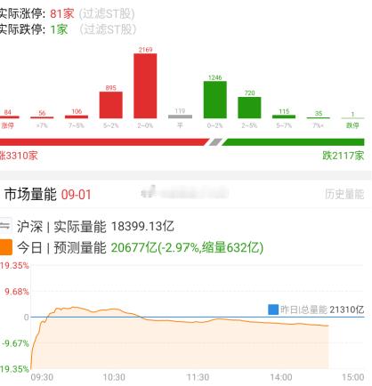 量越来越少 按牢A的尿性 外围长债不止是不会放量了 ​​​