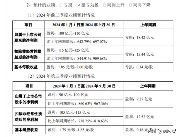 猪肉龙头这业绩太牛了。
牧原股份：预计2024年前三季度归属于上市公司股东的净利