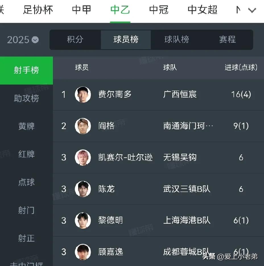 费尔南多领跑中乙射手榜，问问大家，他真能咸鱼翻身不成？
费尔南多是谁？
不知有多