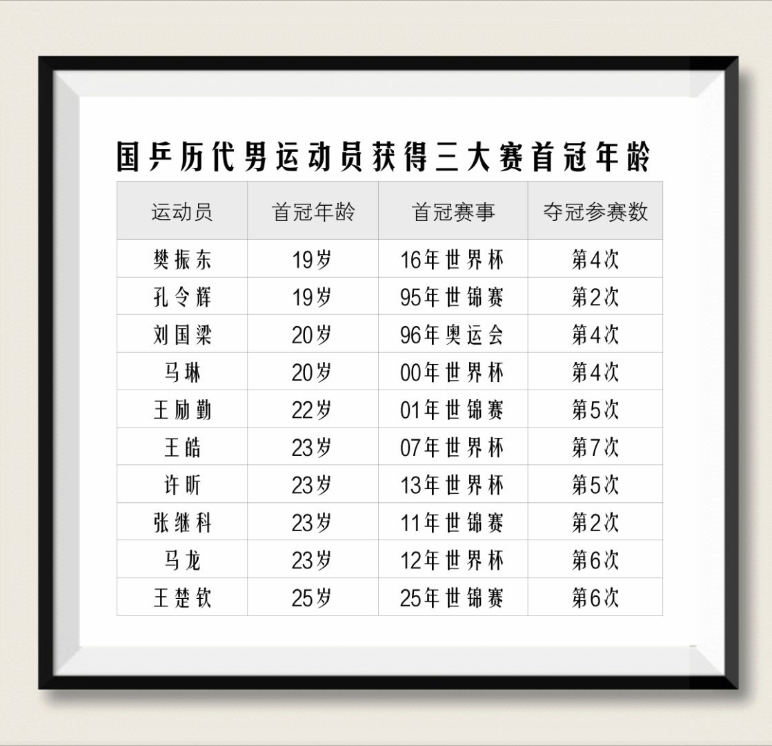 国乒历代男运动员获得三大赛首冠年龄 樊振东成为美国乒乓球大联盟战略投资者 ​​​