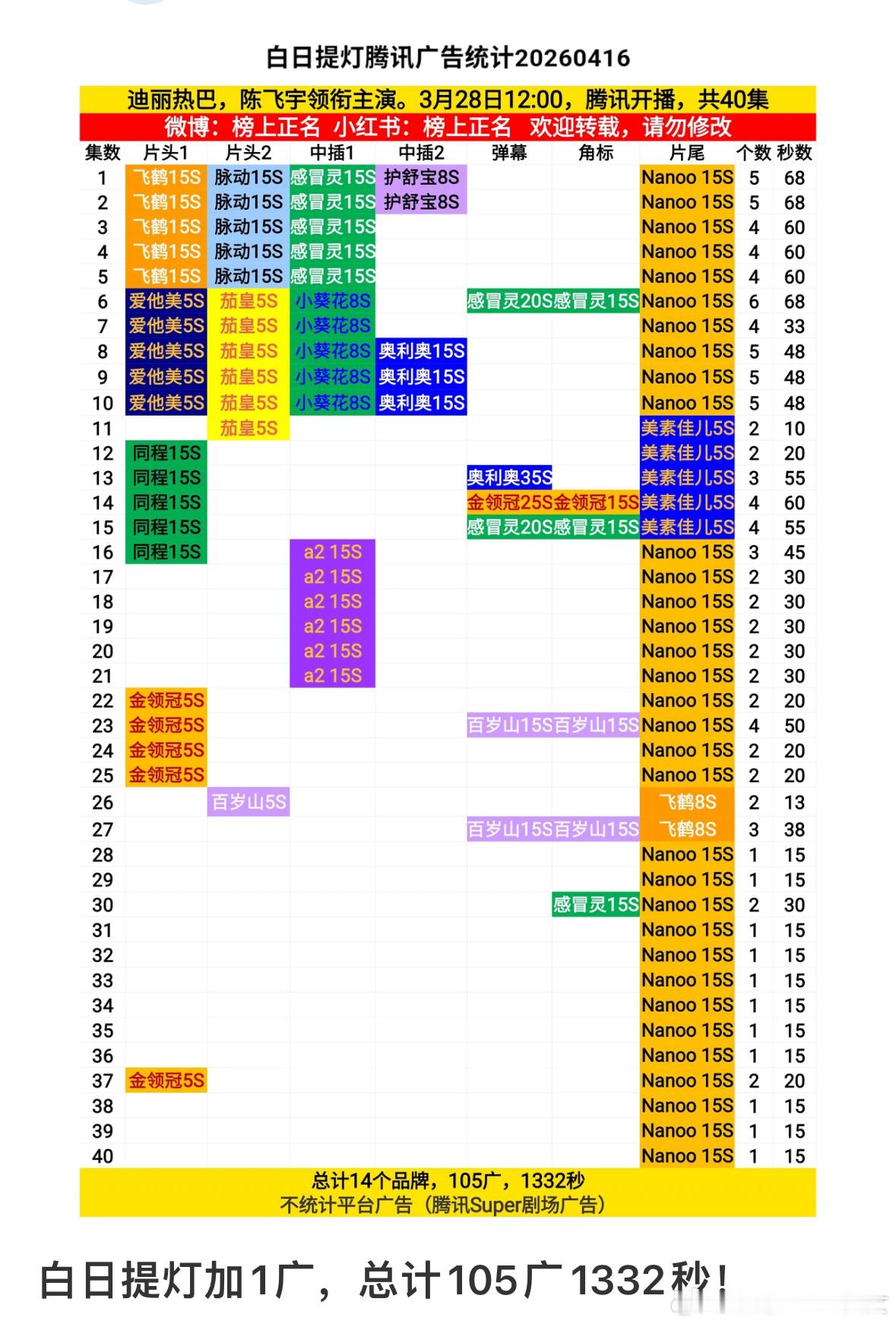 白日提灯超点后加广啦，37集加广，还是片头硬广啊！好剧就是这样，源源不断入场，迪