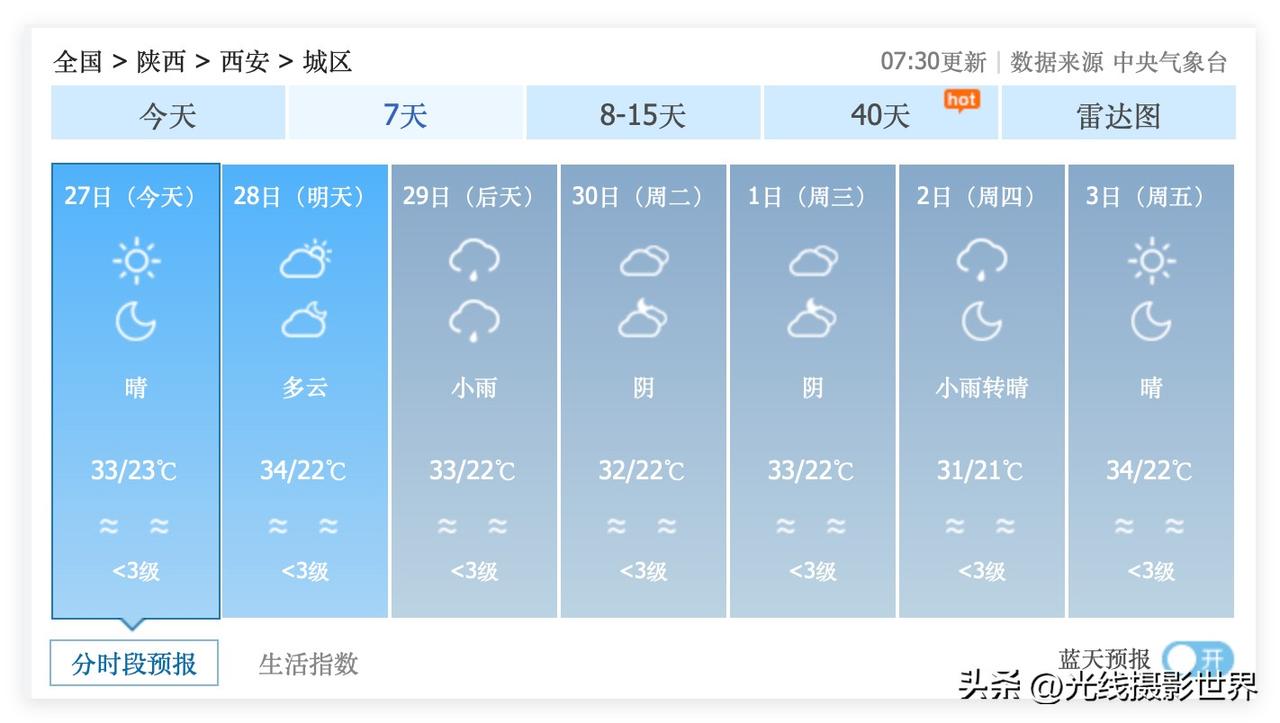 噢！41度高温已经在酝酿中啦！陕西省西安市，今年还一直都没有真正热起来啊！但是，