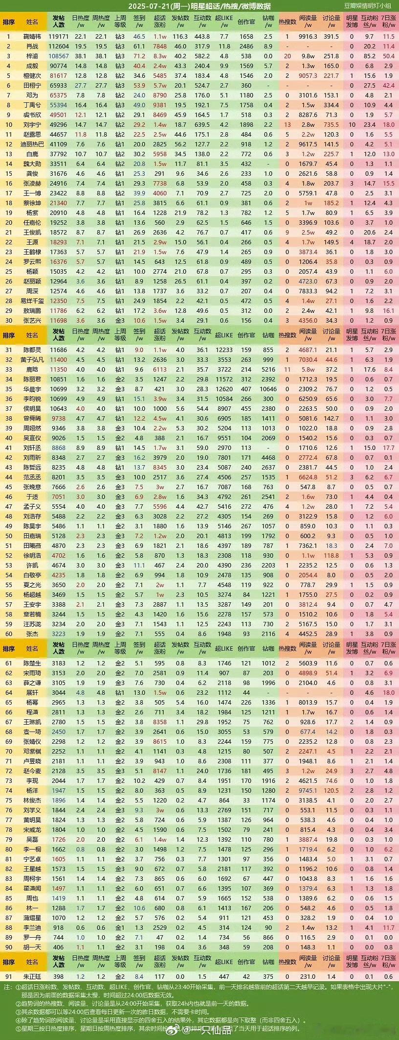 梓渝超话签到人数71.2万人年度内娱第一。梓渝未来可期，YUNI牛比！ ​​​