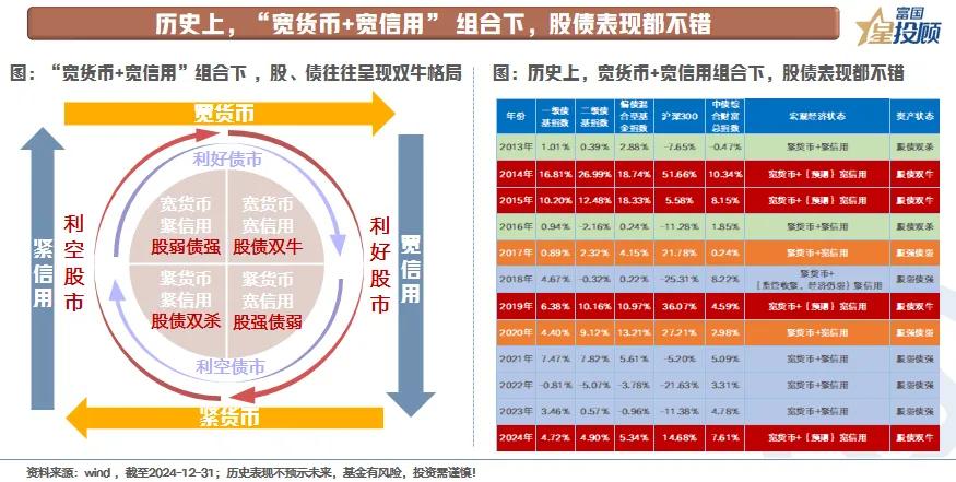 【星固收】2025年，重视“固收+”（一）

天时：宏观环境的适配性

①历史上