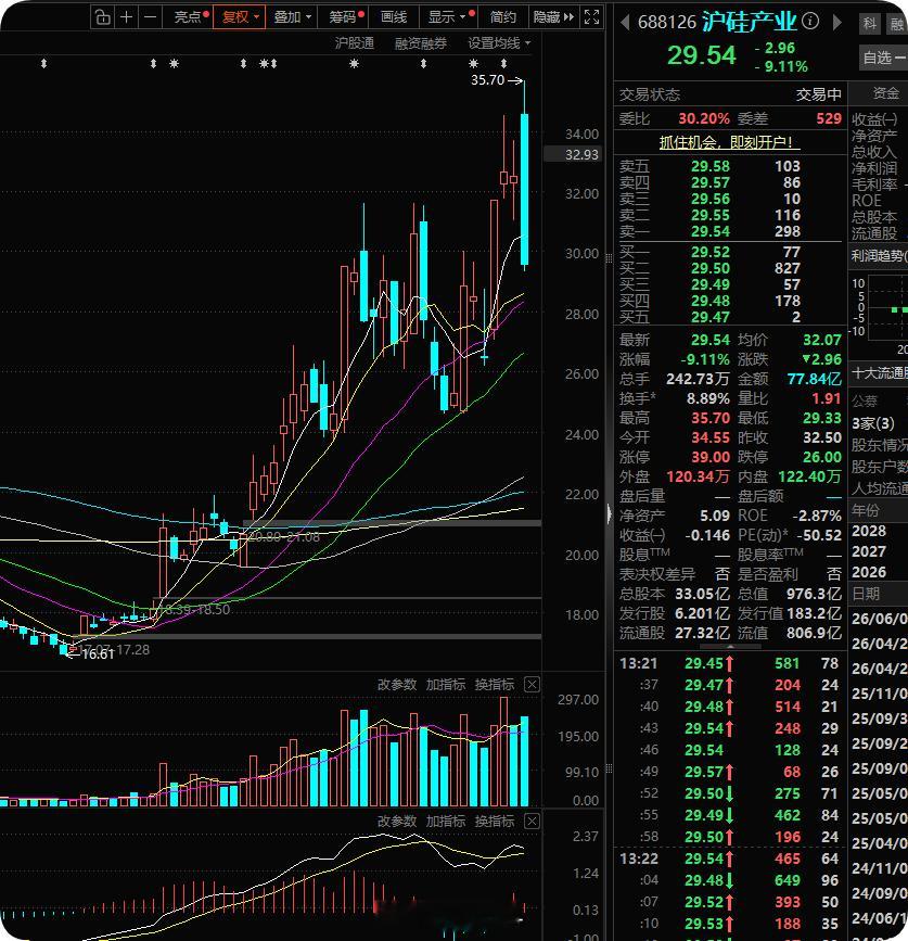 沪硅产业短期情绪顶，尼玛最高爆拉到+8%，现在暴跌-9%，我在+3%还加仓了，现