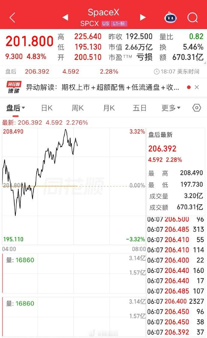 【SpaceX已暴涨49%SpaceX冲高回落涨4.8%】美东时间6月16日，S