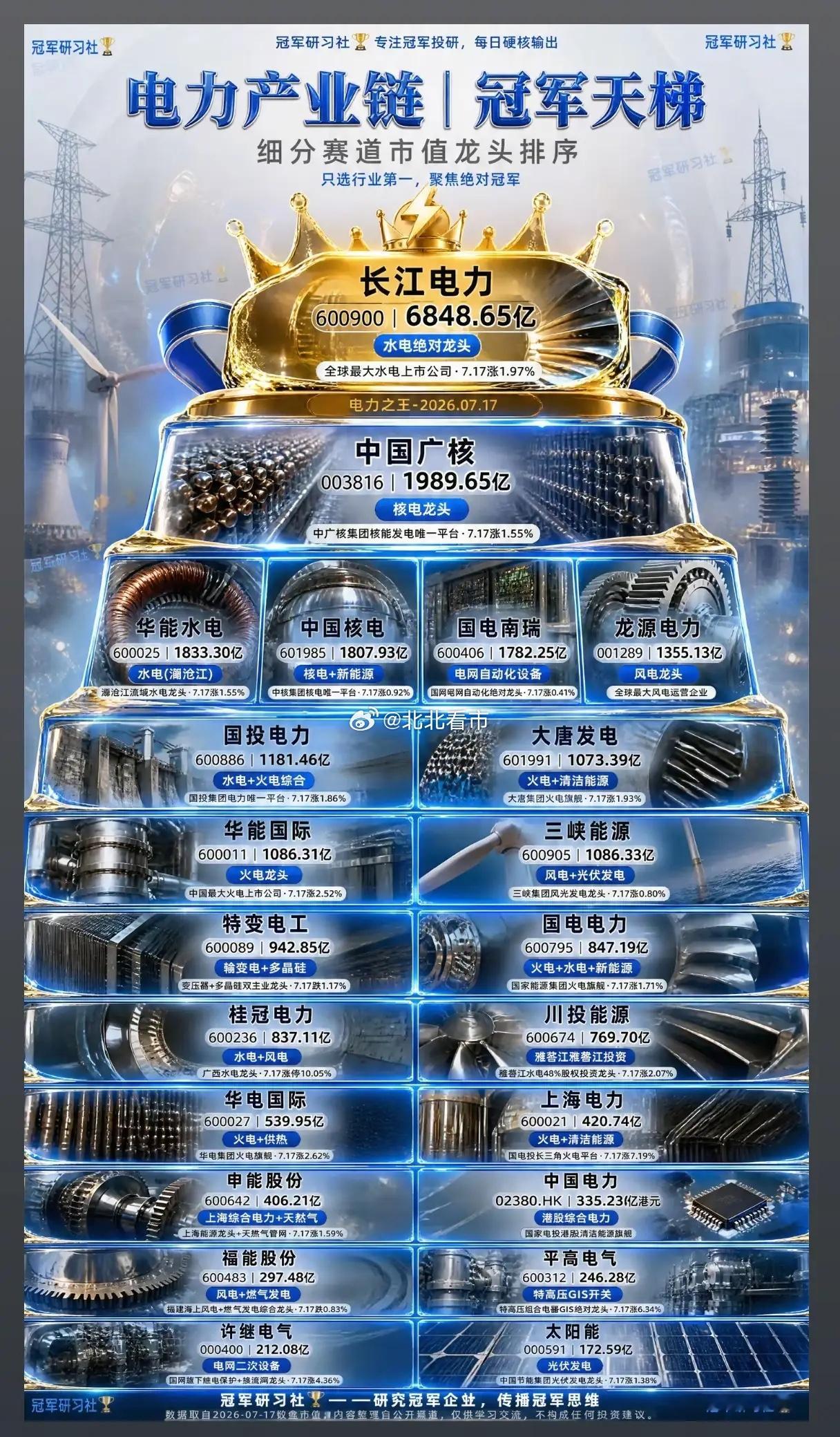 高温负荷持续刷新纪录！电力产业链市值冠军天梯出炉，谁是长期配置核心？今夏全国大范