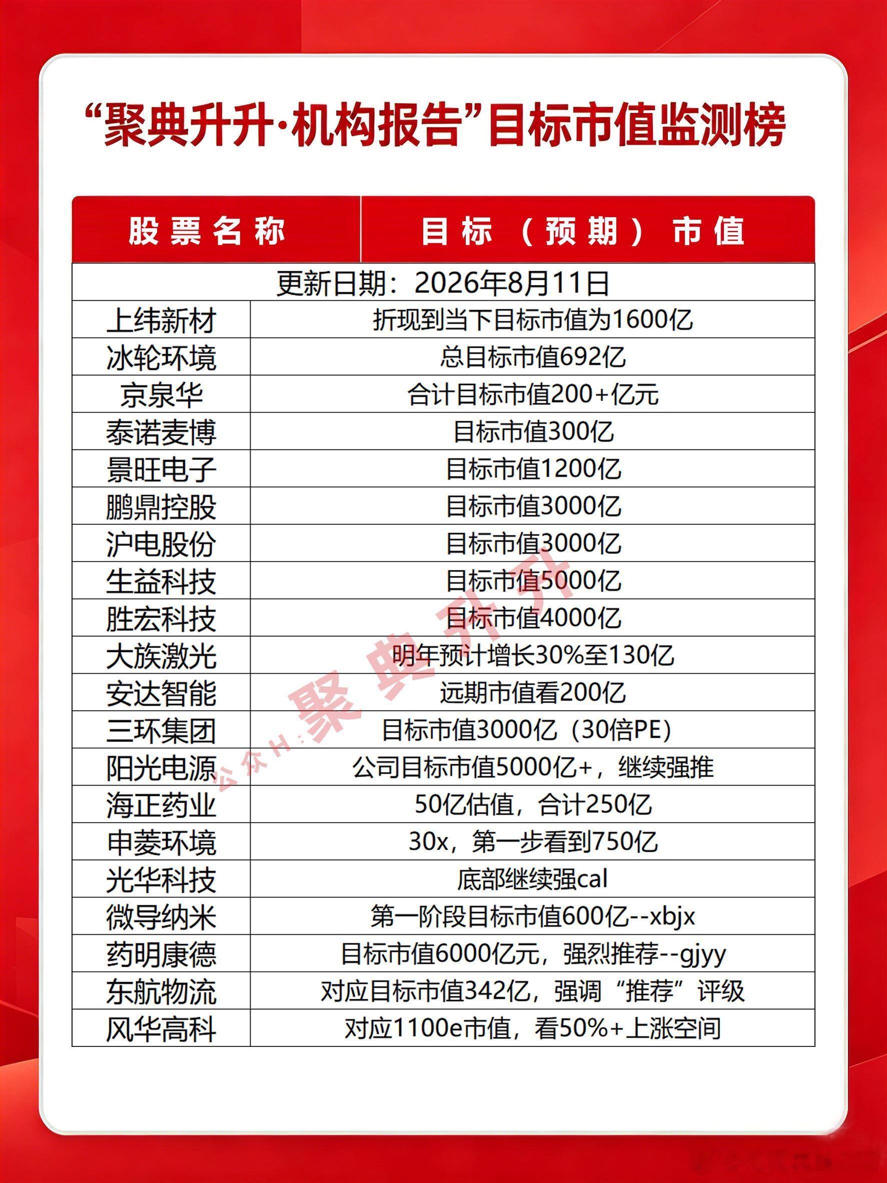 8月11日机构目标市值监测半导体A股股市