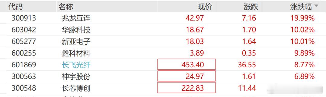 【A股又站回光里】千亿光纤龙头秒涨停 9月9日A股早盘，A股又站回“光”里，光通