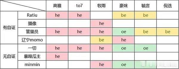 心动的信号7有三对成的三对没成的 ​​​