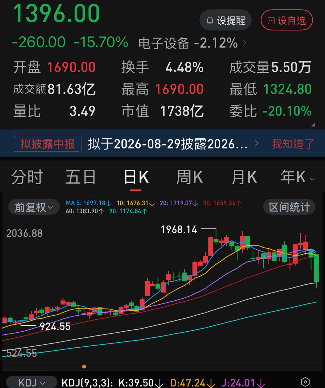 周五还夸你是科技股里的顶梁柱，今天就成了纸老虎，原来你们只是换班跌。
从今天的盘