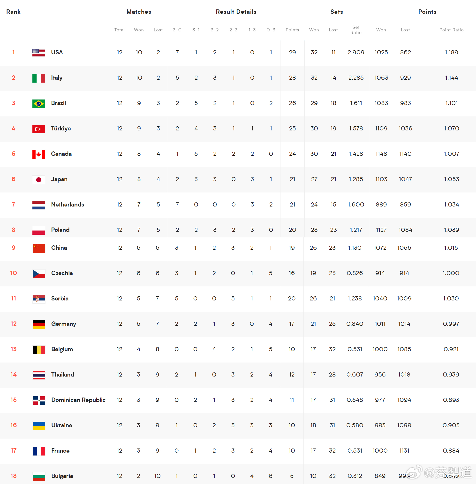 国际排坛动态2026世界女排联赛保加利亚女排降级，日本女排搭上总决赛末班车。已确