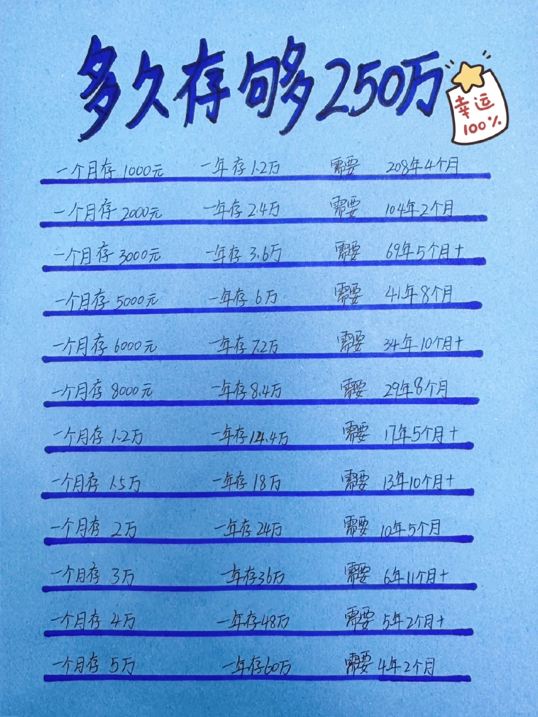 姐姐喊你来存钱，多久存够250万？加油哇！💪