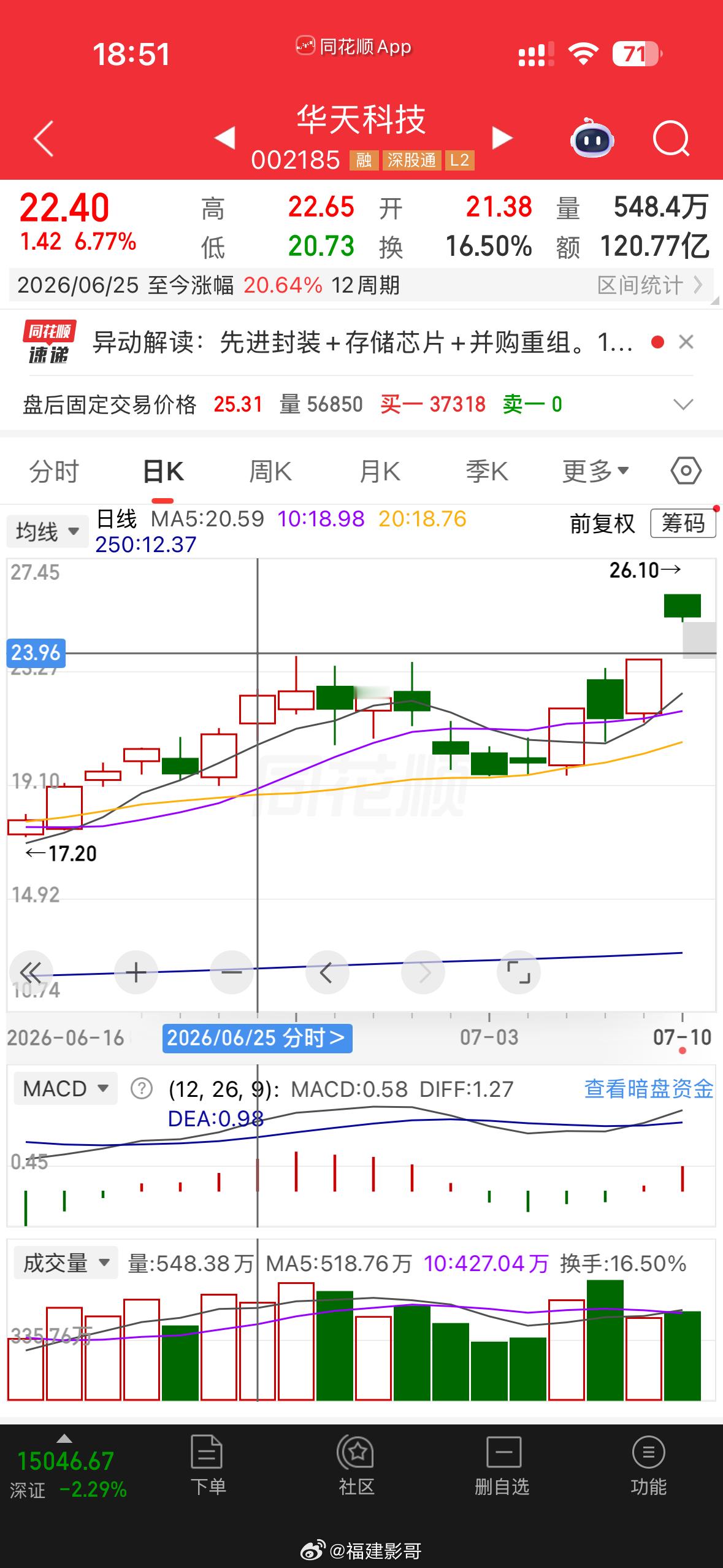 这里距离收盘价是不是还有个比较大的缺口？支撑在横线处，颈线位支撑，可以说支撑还是