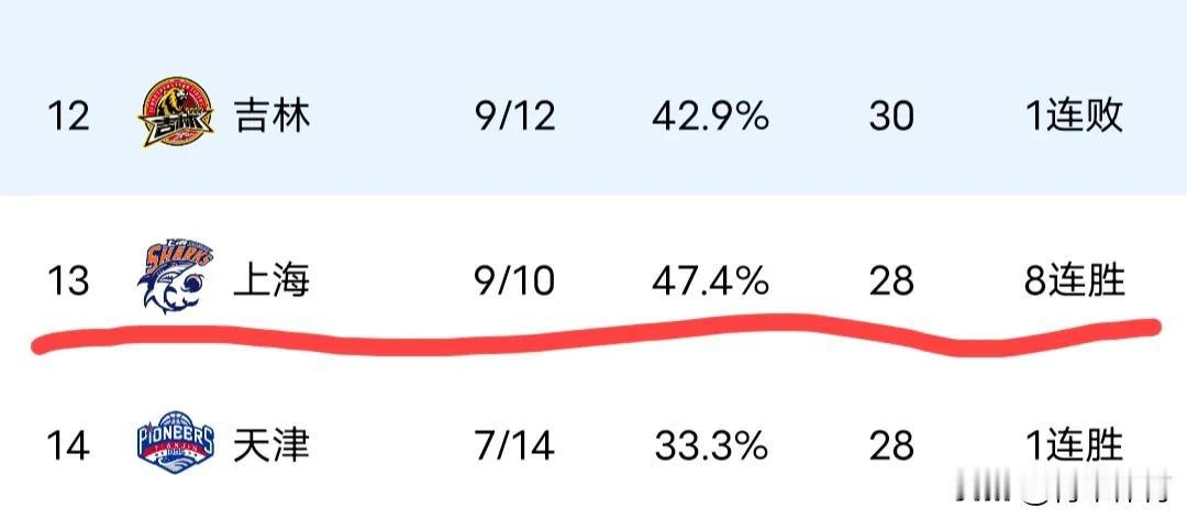 上海138:107吉林，上海8连胜了，目前排在联盟第十三名，距离季后赛只有一步之