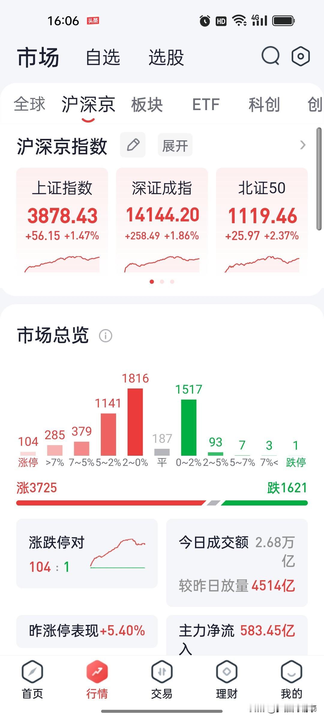 2026年8月5日 A股收盘市场复盘：科创50全天大涨4.78%，两市成交额逼近