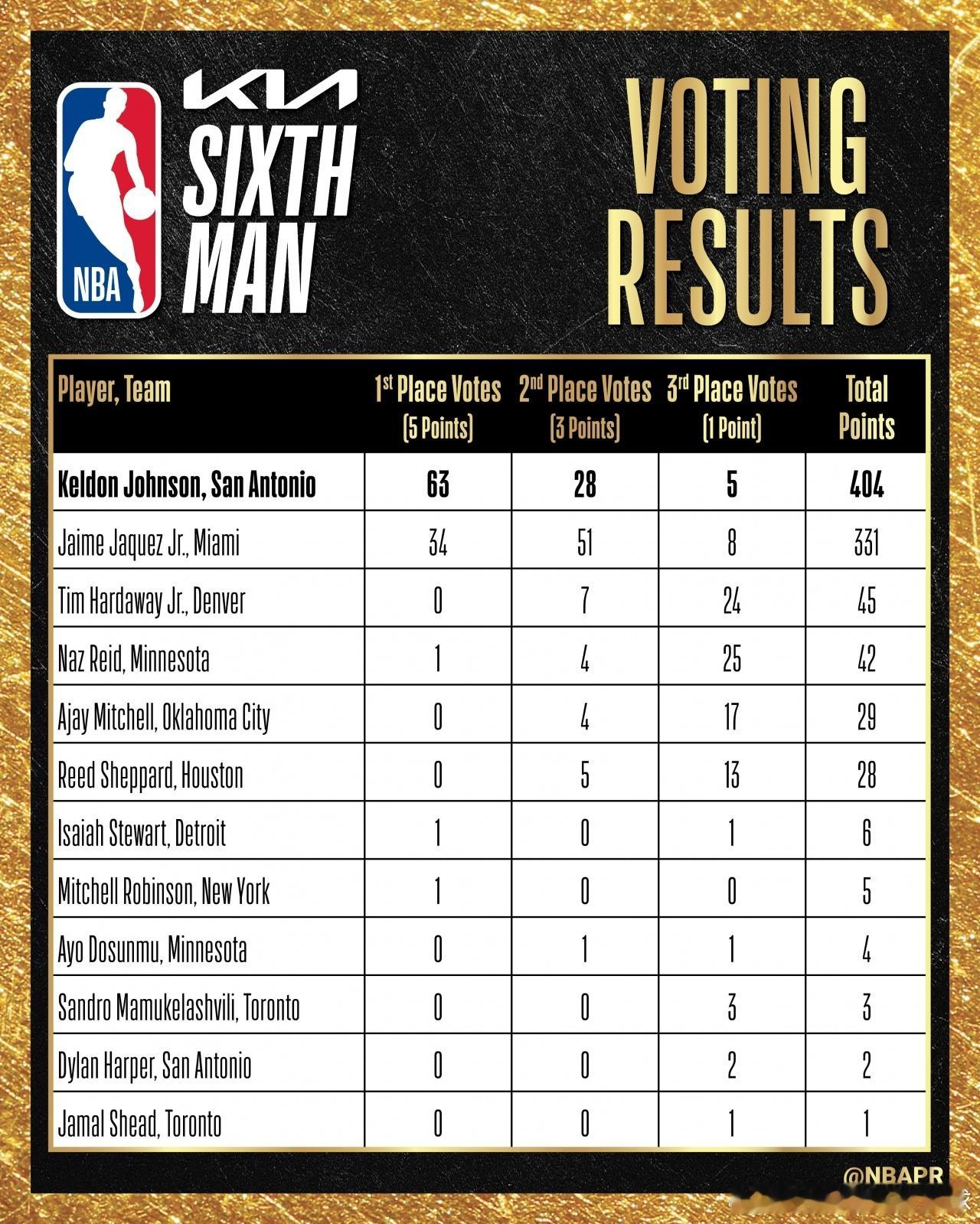 NBA官方宣布，马刺￼侧翼凯尔登·约翰逊￼当选年度最佳第六人。火箭￼球员谢泼德￼