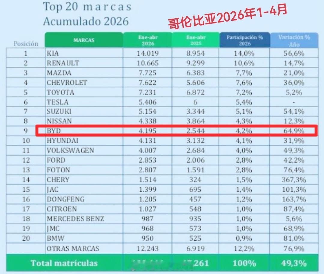 比亚迪哥伦比亚，4月销量1250台（年内新高），同比增长77.1%；1-4月，累