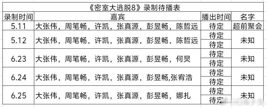 密室大逃脱  大张伟、周笔畅、许凯、张真源、彭昱畅期期都在，彭彭直接全勤上岗，密