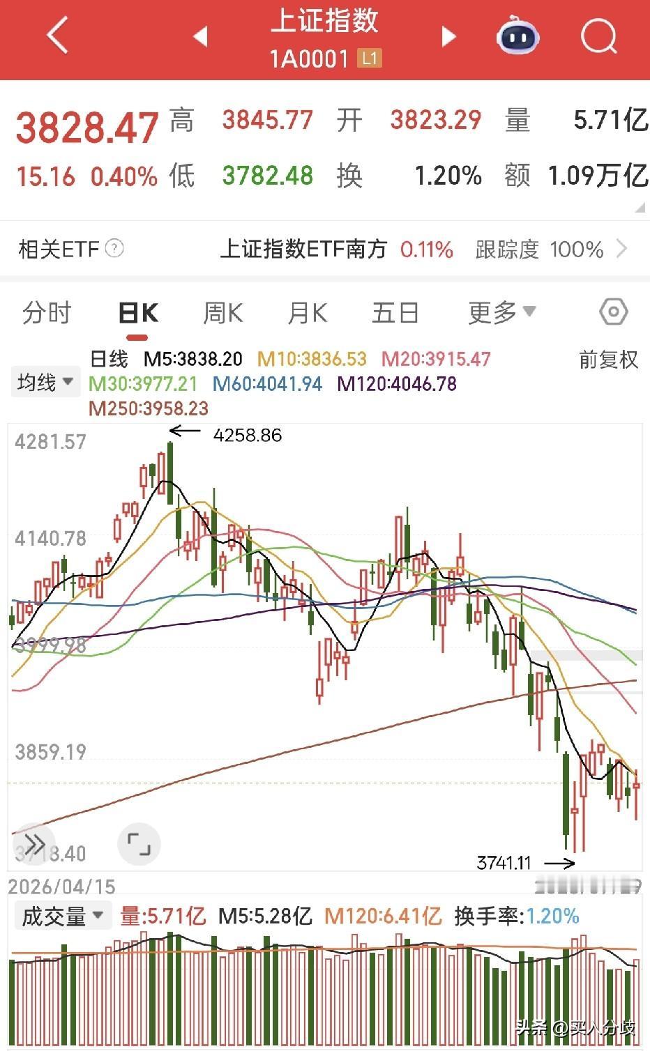 A股走出独立行情，7月29日A股涨0.4%收3828点，两市超4200家上涨，成
