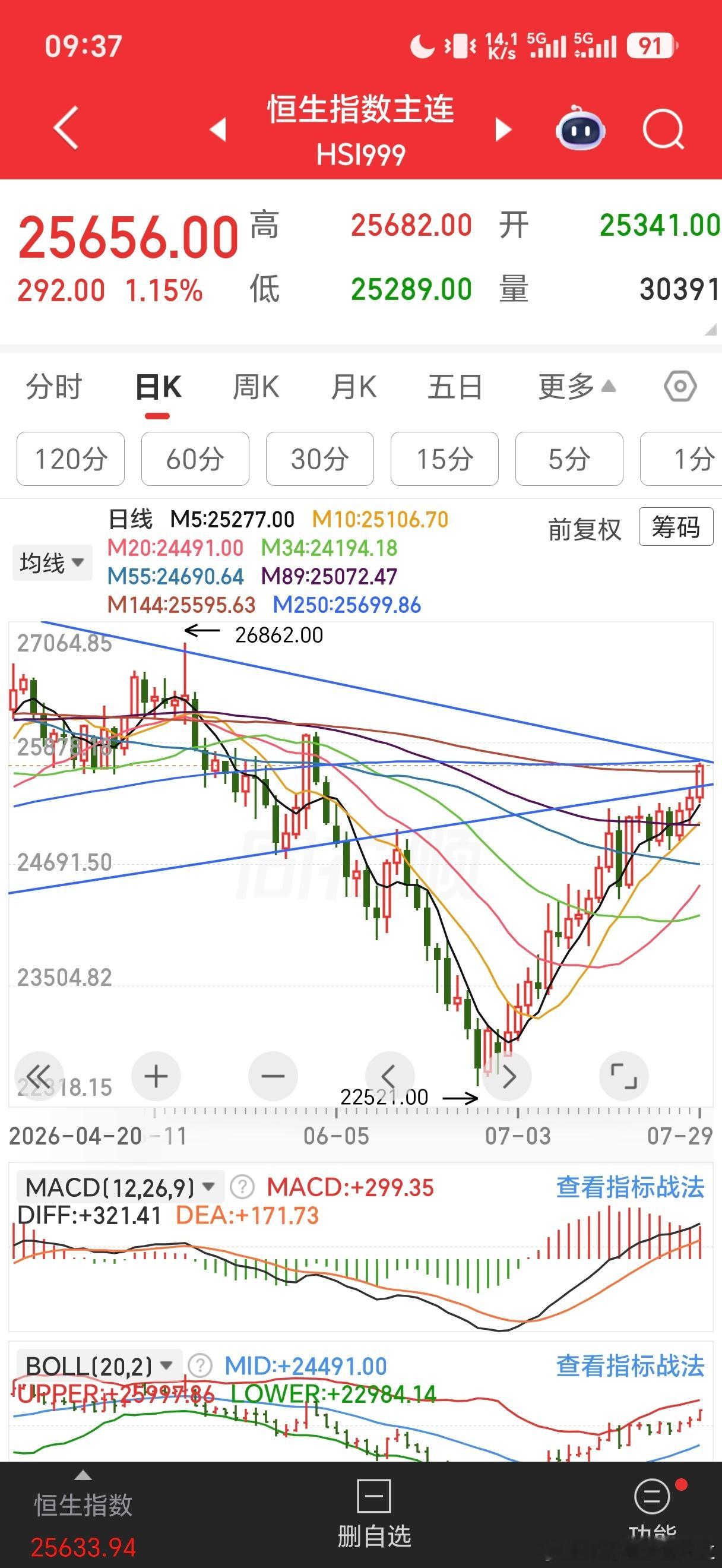 恒生指数本周上涨2.7%，突破在即。在恒生指数连日上涨情况下，A股竟羸弱不堪，实