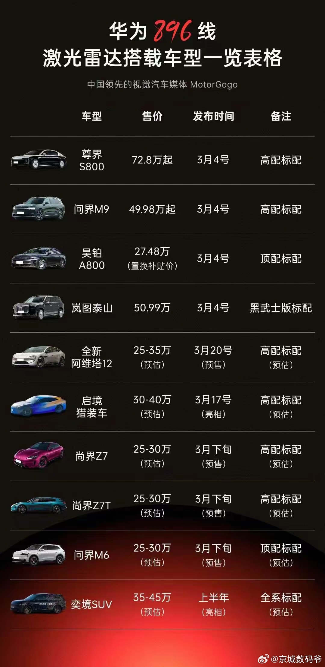 据说这是即将搭载华为乾崑896线激光雷达的车型！叫友商怎么追？ 