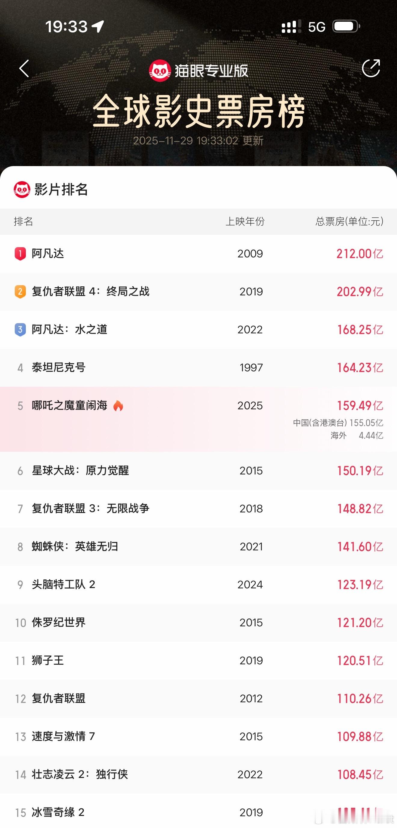 世界影史票房最高的这些电影，大部分剧情也就是那么回事。正义战胜邪恶。英雄打败坏蛋