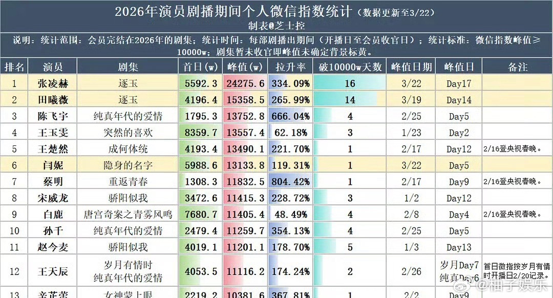 2026演员剧播期间个人百指抖指微指榜单，张凌赫均断层登上top1，一骑绝尘的数