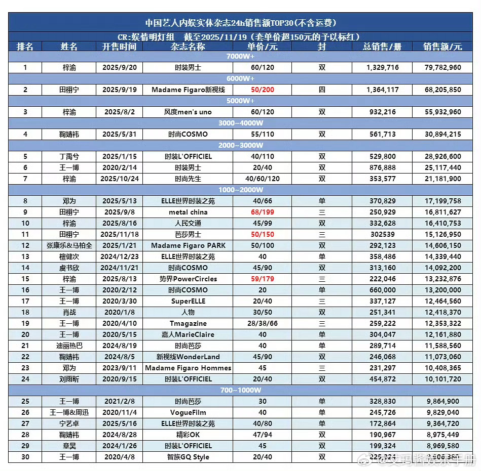梓渝 田栩宁24小时杂志比拼，剧播后谁的粉丝圈层更稳定？ 