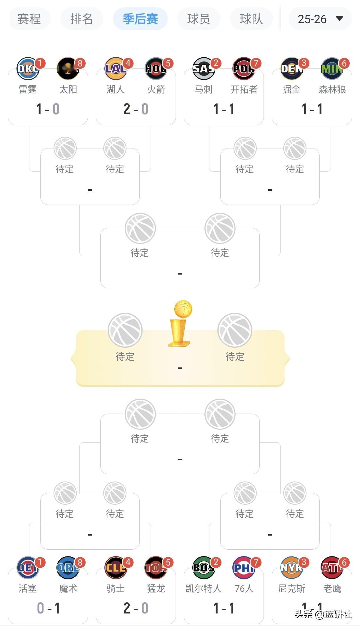 计划有变，难道骑士和湖人要相遇总决赛，东詹和西詹在总决赛对决，有意思