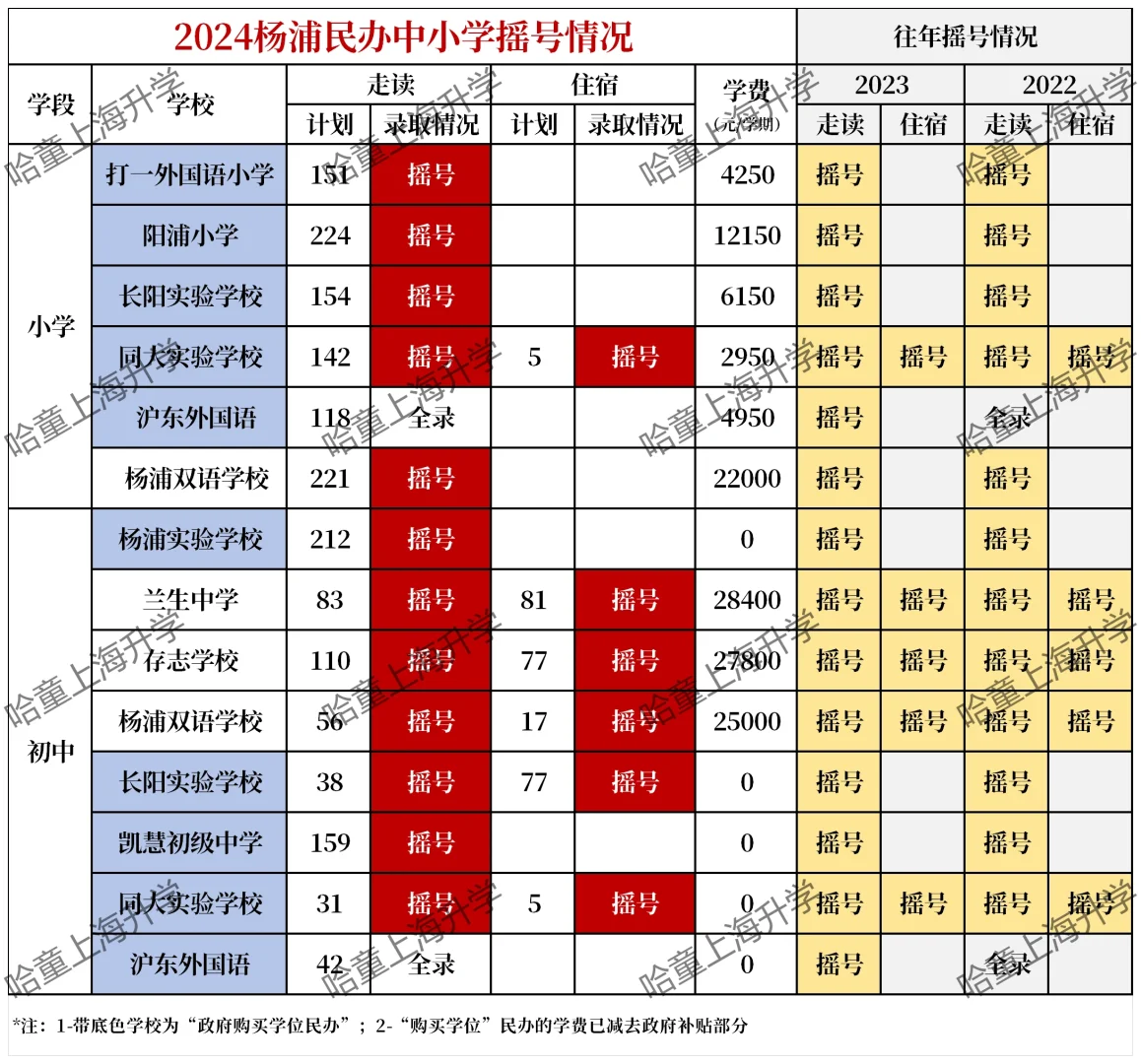 杨浦民办中小学摇号结果